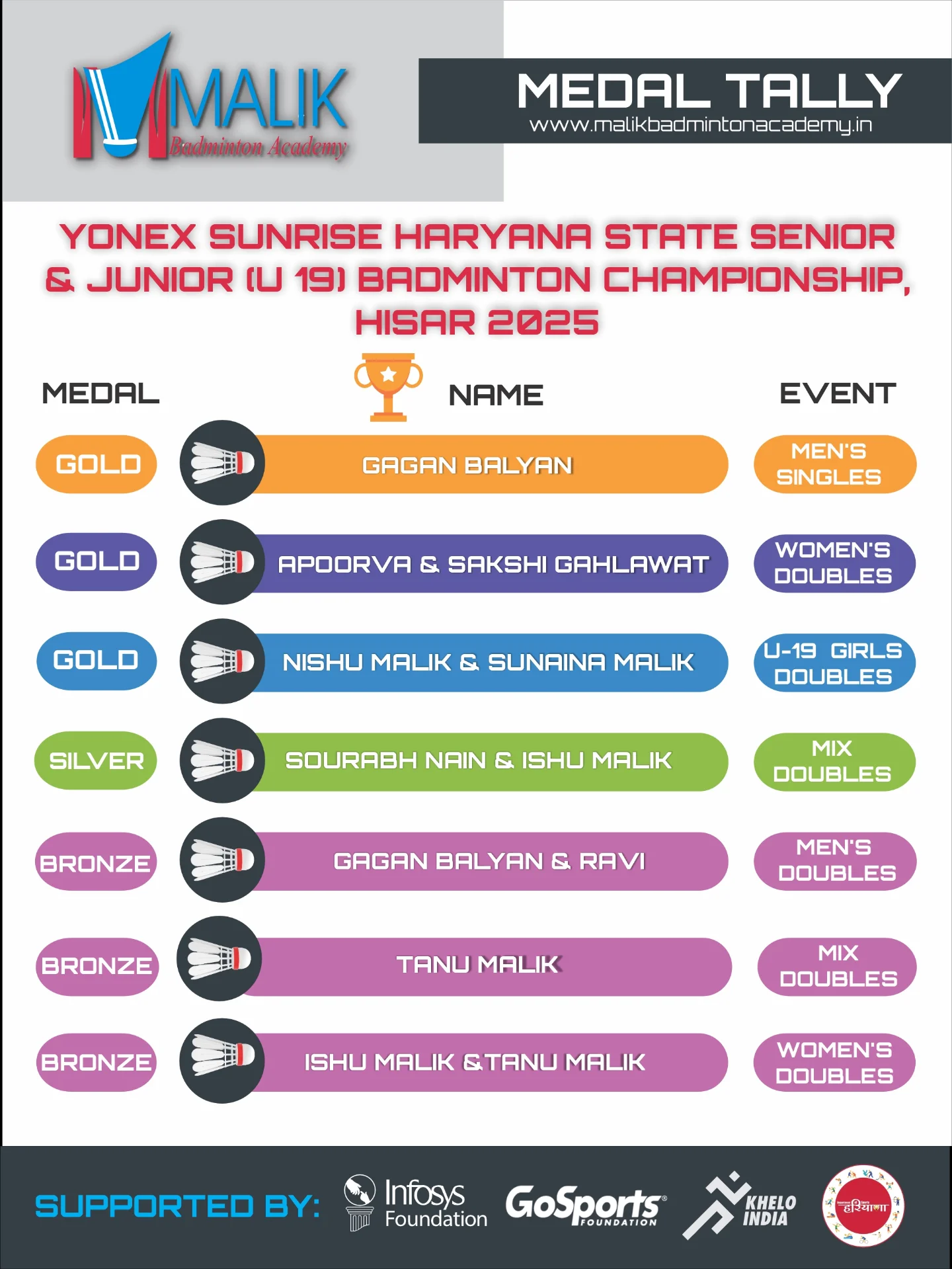  HARYANA STATE MEDALS 